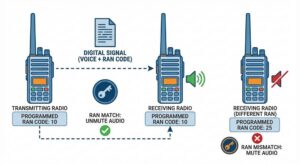Understanding RAN Codes in NXDN Digital Radios